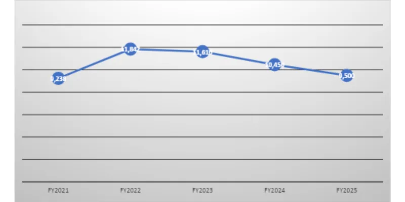 Revenue Trend Data
